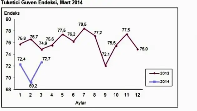 Tüketicinin Endeksi %5 Arttı