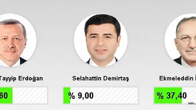 CUMHURBAŞKANLIĞI SEÇİM SONUÇLARI