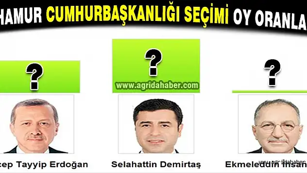HAMUR CUMHURBAŞKANLIĞI SEÇİM SONUÇLARI