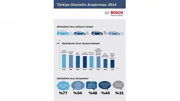 Bosch'tan Türkiye Otomotiv Araştırması