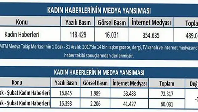 Kadın haberlerinin medya raporu açıklandı