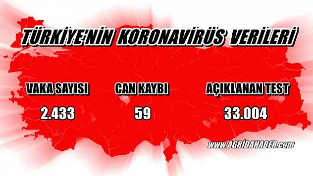 Koronavirüs Sondakika: Ölüm sayısı 59 vaka sayısı 2433 oldu