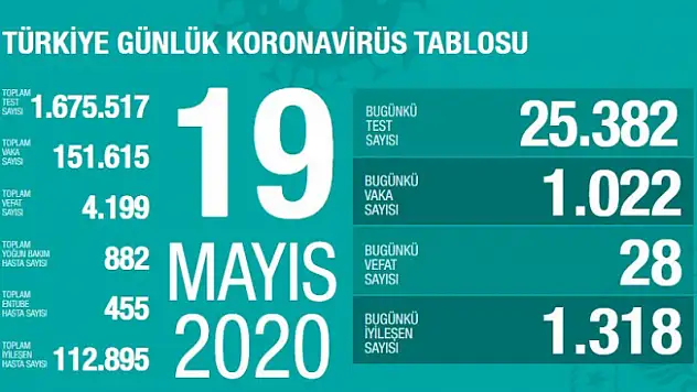Koronavirüsten 19 Mayıs 2020 günü 28 kişi Vefat Etti