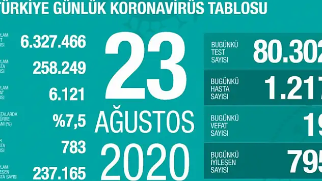 Koronavirüs Nedeniyle 19 kişi daha hayatını kaybetti!