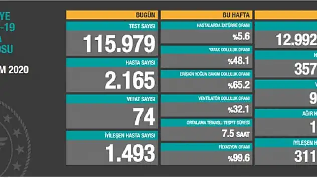 23 Ekim 2020 Koronavirüs Tablosu Yayınlandı!
