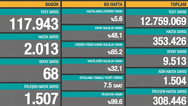 Türkiye Koronavirüs Vaka Sayıları Açıklandı!