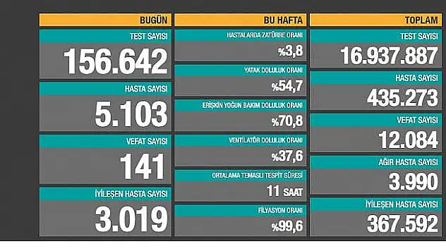 Koronavirüs'de Rekor Vefat Sayısı!