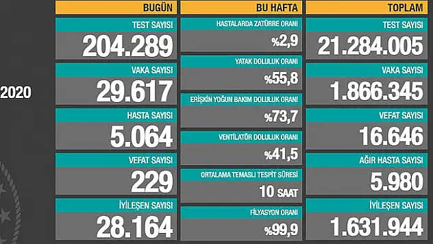 14 Aralık Koronavirüs Tablosu Açıklandı!