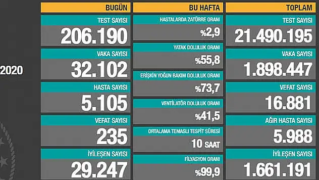 15 Aralık Koronavirüs Vaka Tablosu Yayınlandı!