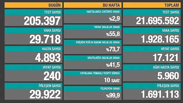 16 Aralık Koronavirüs Vaka Sayısı Açıklandı