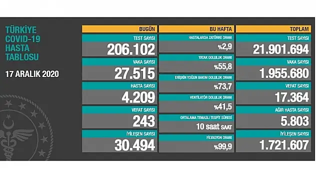 17 Aralık Koronavirüs Vaka Tablosu Yayınlandı