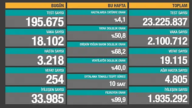 24 Aralık Koronavirüs Tablosu Yayınlandı!