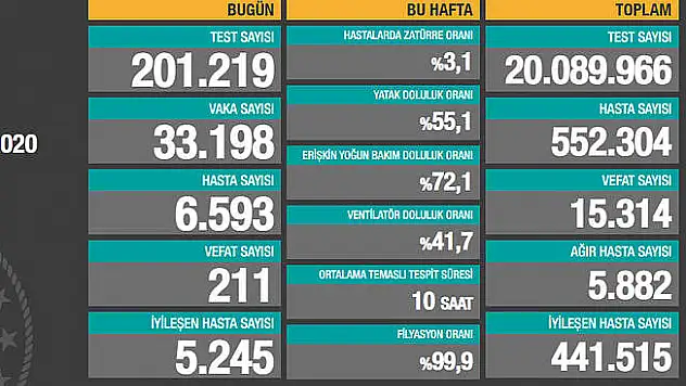 8 Aralık Türkiye Vaka Sayıları açıklandı!