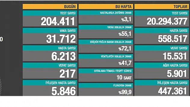 9 Aralık Koronavirüs Tablosu Açıklandı!