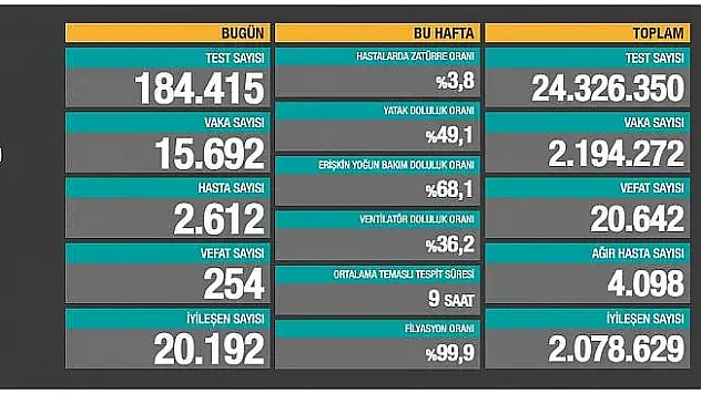 30 Aralık Koronavirüs Tablosu Açıklandı!