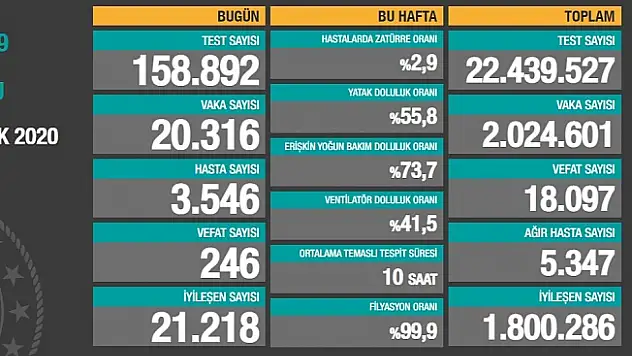 Koronavirüs Vaka Sayılarında Umutlandıran düşüş