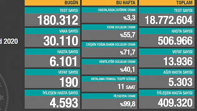 Koronavirüs Vaka Tablosu Açıklandı! Git gide Artıyor