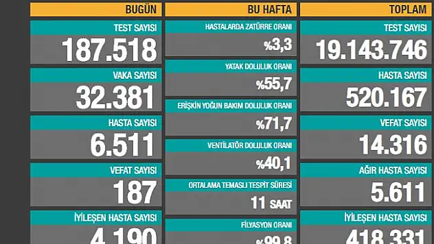 Türkiye Koronavirüs Vaka Sayıları Yeniden Korkuttu!