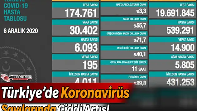 Türkiye'de Koronavirüs Vaka Sayılarında Ciddi Artış!