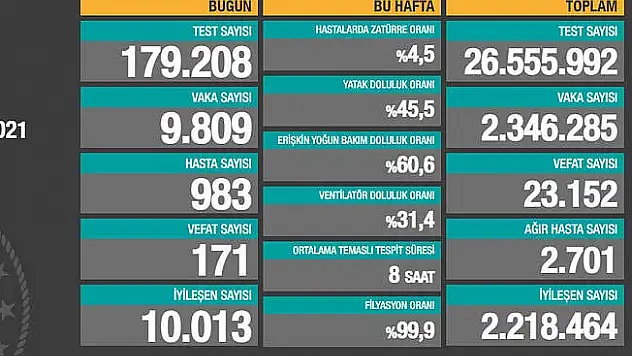 12 Ocak Koronavirüs Vaka Tablosu Açıklandı