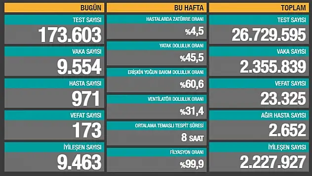 13 Aralık Koronavirüs Vaka Tablosu Açıklandı