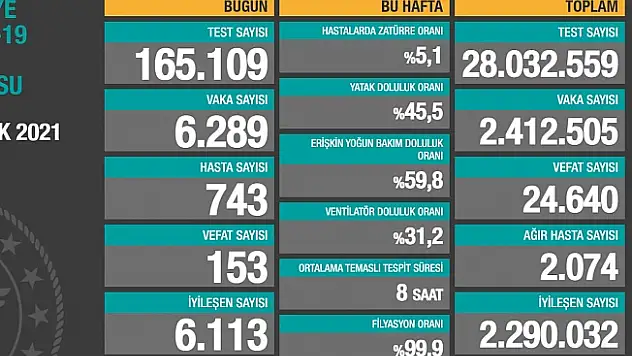21 Ocak Koronavirüs Vaka Sayıları Açıklandı!