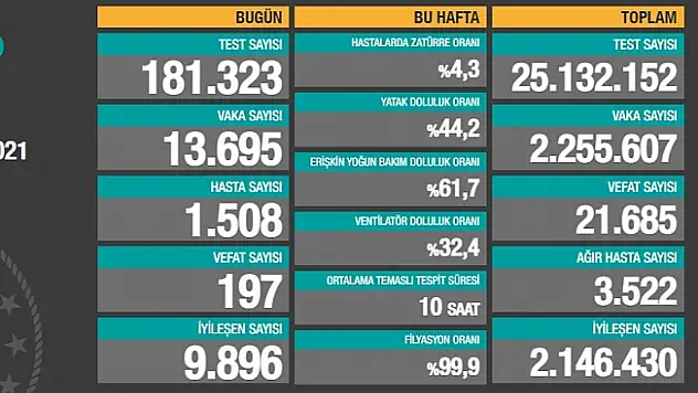 4 Ocak 2021 Koronavirüs Tablosu Yayınlandı