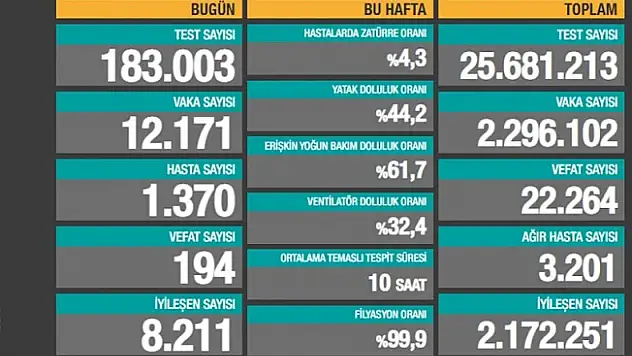 7 Aralık Koronavirüs Vaka Sayıları Umut Verdi!