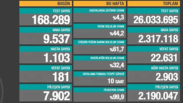 9 Ocak 2021 Koronavirüs Vaka Sayıları Yayınlandı