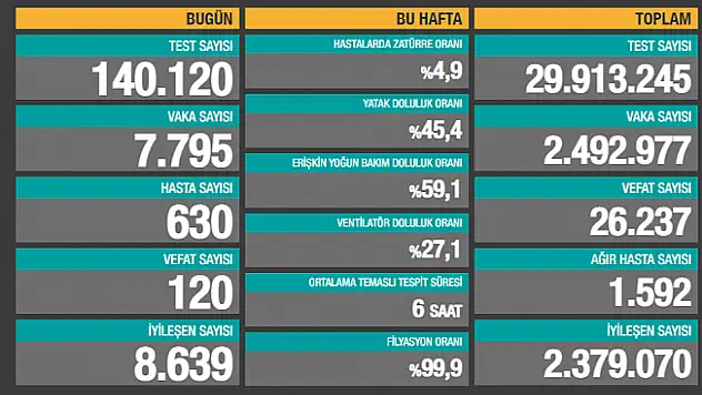 2 Şubat 2021 Koronavirüs Vaka Sayısı Açıklandı