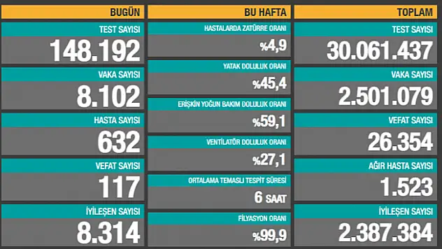 3 Şubat 2021 koronavirüs tablosu yayınlandı