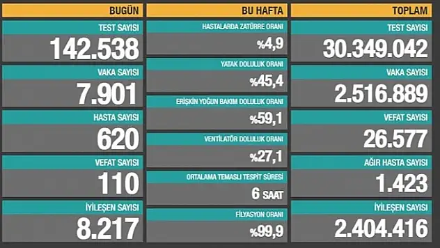 5 Şubat 2021 koronavirüs tablosu yayınlandı!