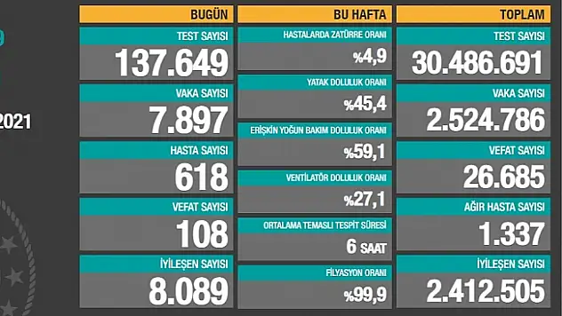 6 Şubat 2021 koronavirüs tablosu yayınlandı!