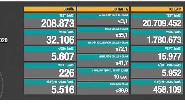 11 Mart 2021 Koronavirüs Vaka Sayısı Açıklandı
