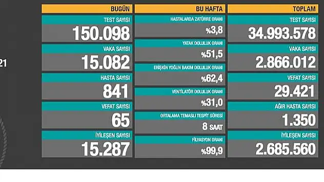 13 Mart 2021 Koronavirüs Vaka Tablosu Açıklandı