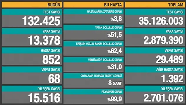 14 Mart 2021 Koronavirüs Vaka Tablosu Yayınlandı