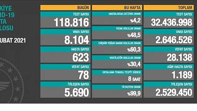 16 Mart 2021 Koronavirüs Tablosu Yayınlandı!