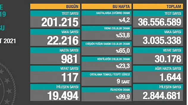 22 Mart 2021 Koronavirüs Günlük Vaka Tablosu Açıklandı