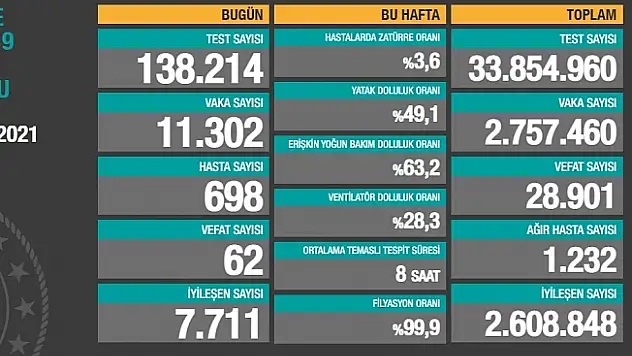 5 Mart Koronavirüs Vaka Tablosu Açıklandı