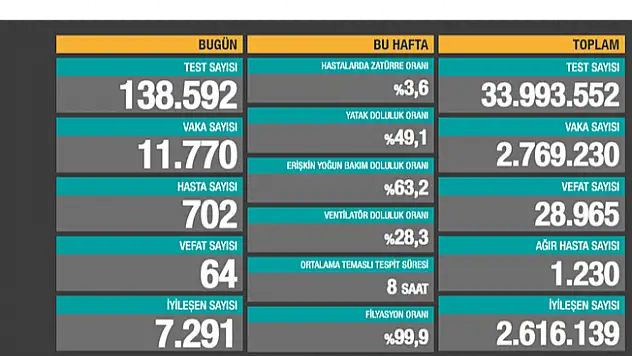 6 Mart Koronavirüs Vaka Tablosu Açıklandı