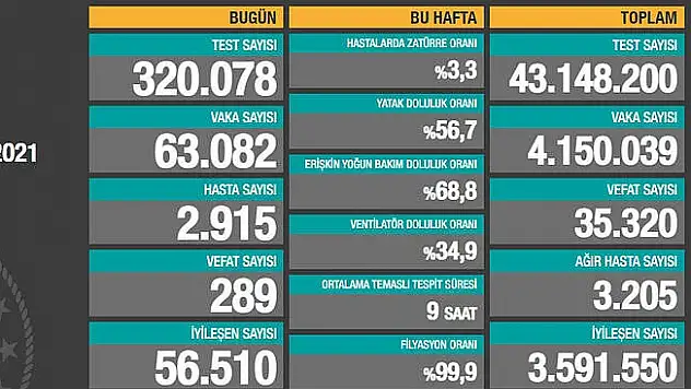 17 Nisan 2021 Koronavirüs Vaka Tablosu Açıklandı