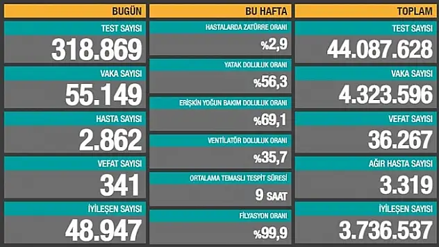 19 Nisan 2021 Koronavirüs Vaka Tablosu Açıklandı