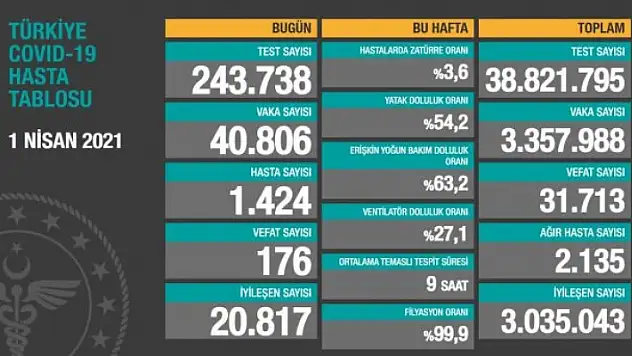 1 Nisan 2021 Koronavirüs Vaka Tablosu Yayınlandı