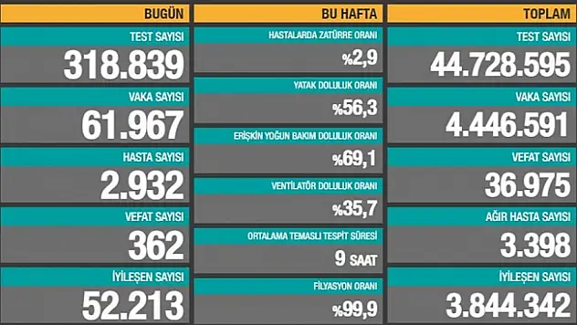21 Nisan 2021 Koronavirüs Vaka Sayısı Açıklandı
