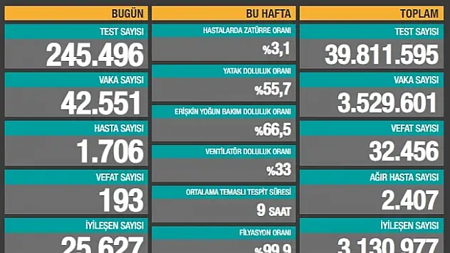 5 Nisan 2021 Koronavirüs vaka tablosu açıklandı