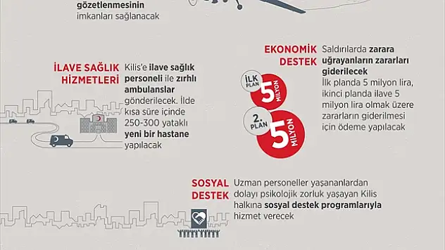 Hükümetten Kilis için destek ve tedbir kararları