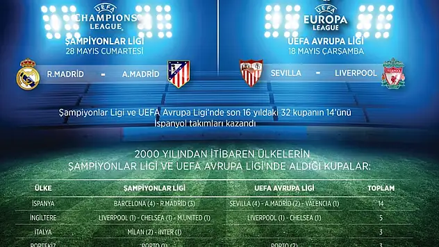 Avrupa kupalarında İspanya fırtınası