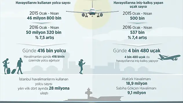 Türkiye, havayollarında 200 milyon yolcuya koşuyor'