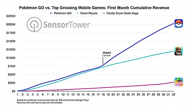 Pokemon GO 200 Milyon Dolar Kazandı