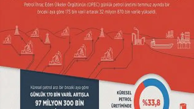 Opec'in Petrol Üretimi Temmuz Ayında  Arttı